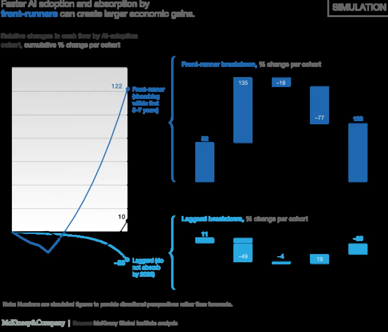 Invest in Predictive Maintenance? Benefits and Risks of Investing in PdM Graph showing the cash flow impact of AI adoption with early front-runner advantage — highlighting economic gains from investing in predictive maintenance and AI.