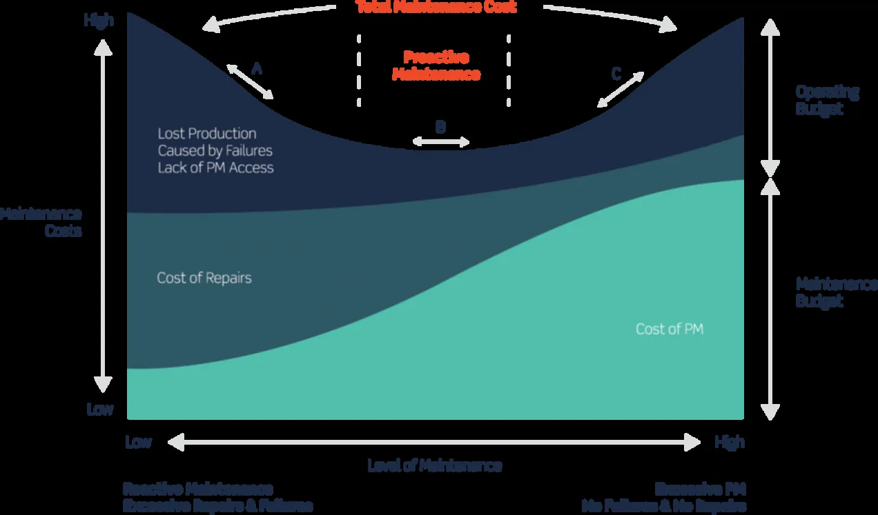 Invest in Predictive Maintenance? Benefits and Risks of Investing in PdM Cost curve graph illustrating how investing in predictive maintenance reduces total maintenance costs, downtime, and failures over time.