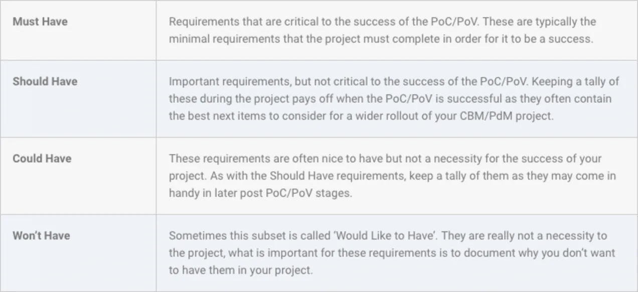 Starting a CBM/PdM Project – Key Learnings A table outlining condition based monitoring (CBM) or predictive maintenance (PdM) project requirements categorized as Must Have, Should Have, Could Have, and Won’t Have, used for planning PoC or PoV success.