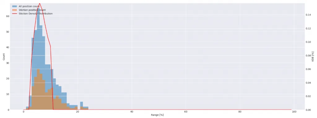 Histogram of valve position counts against range percentage, with stiction position counts overlaid and a fitted stiction density distribution curve.