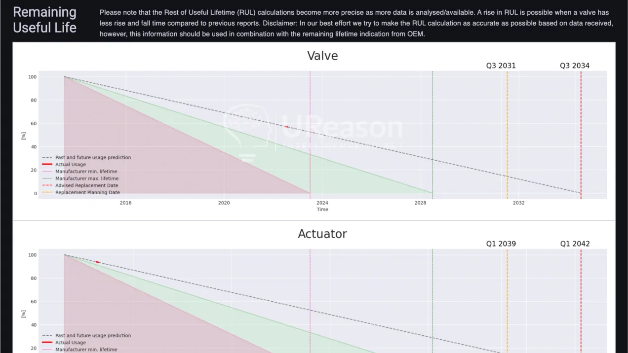 Talk to Your Control Valves? RUL-graph from a report generated by UReason's Control Valve App