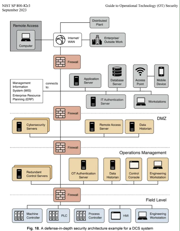 Defence-in-depth security architecture for a DCS system, from NIST SP 800-82r3: remote access and enterprise systems separated by firewalls from a DMZ holding cybersecurity, remote access and data historian servers, then operations management, and finally the field level with machine controllers, PLCs, process controllers and HMIs.