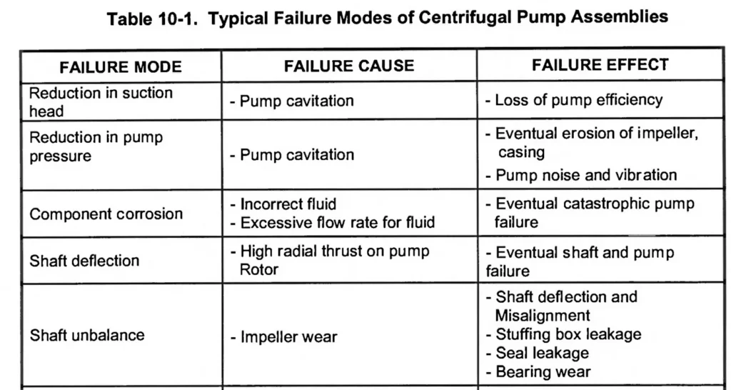 Reference table titled 'Typical Failure Modes of Centrifugal Pump Assemblies', listing failure modes such as reduction in suction head, component corrosion and shaft unbalance alongside their causes and effects.