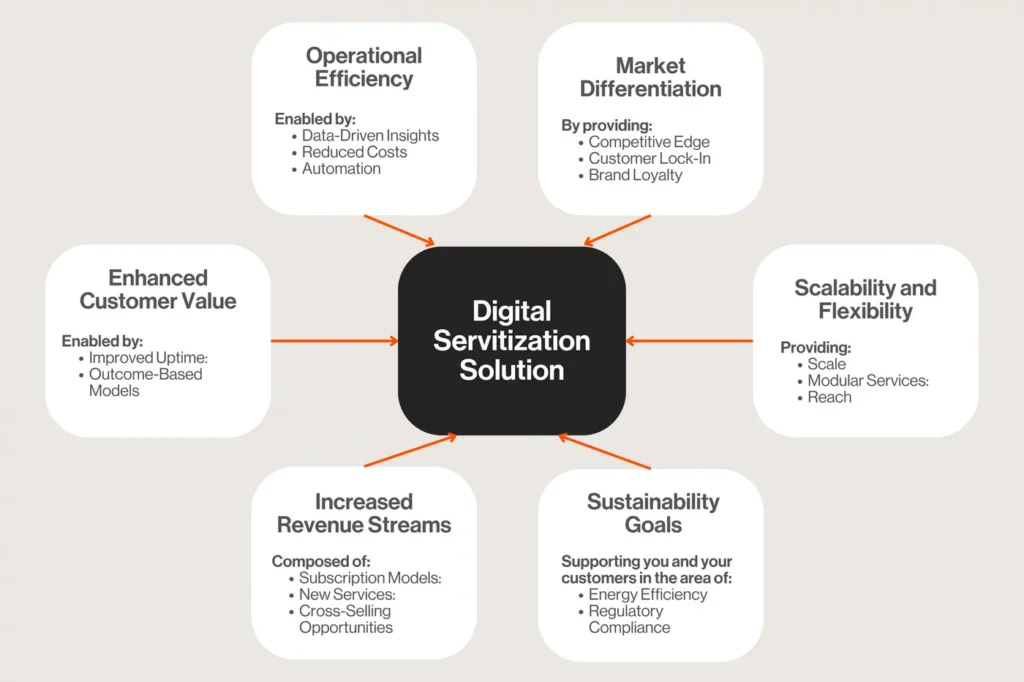 Diagram with a digital servitization solution at the centre, surrounded by operational efficiency, market differentiation, scalability and flexibility, sustainability goals, increased revenue streams and enhanced customer value, each with its enabling factors listed.