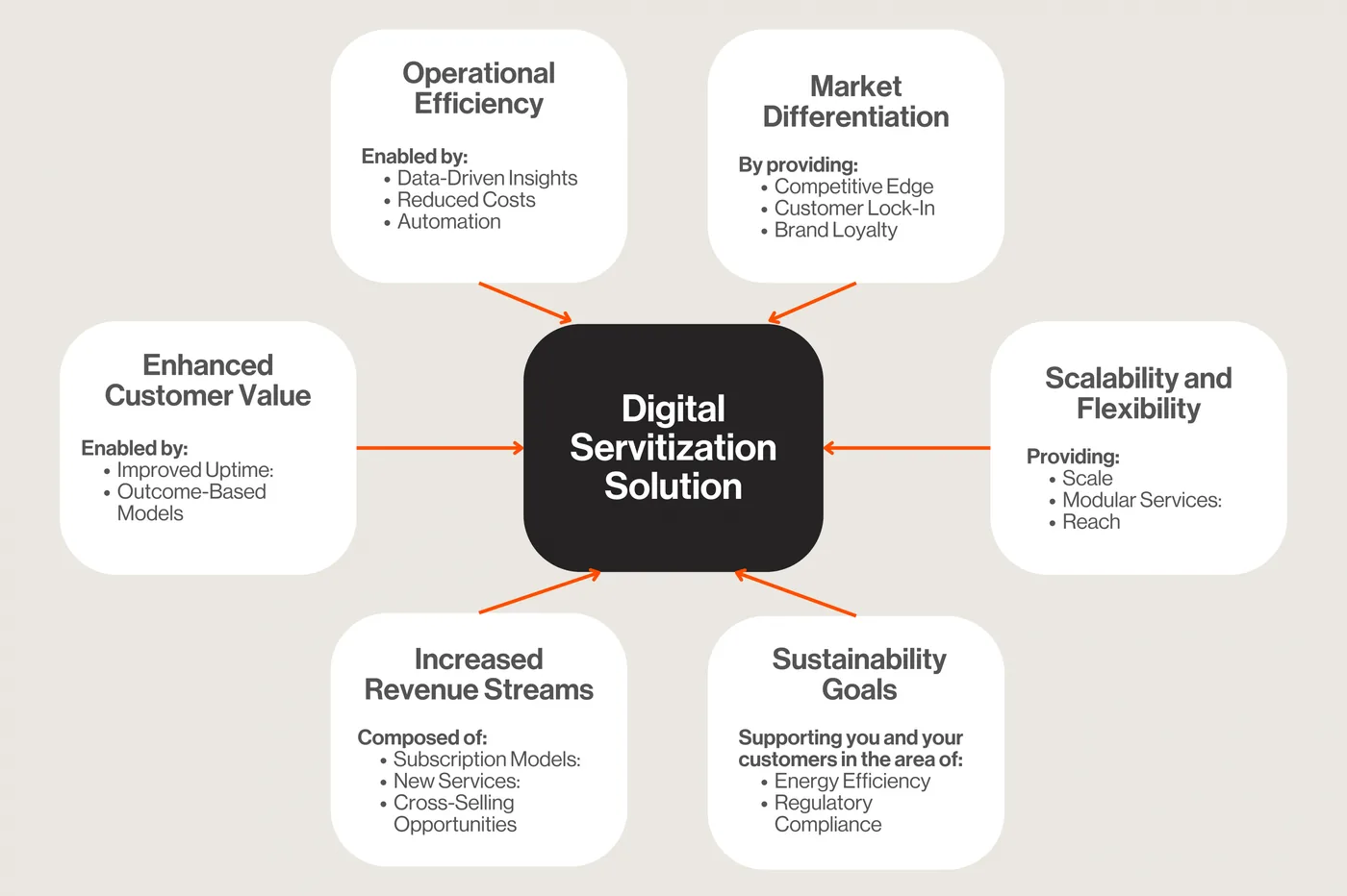 The Business Case for Digital Servitization Projects Diagram illustrating the components of a Digital Servitization Solution, featuring six key benefits: Operational Efficiency, Market Differentiation, Scalability and Flexibility, Enhanced Customer Value, Increased Revenue Streams, and Sustainability Goals, each linked to specific enabling factors or outcomes.