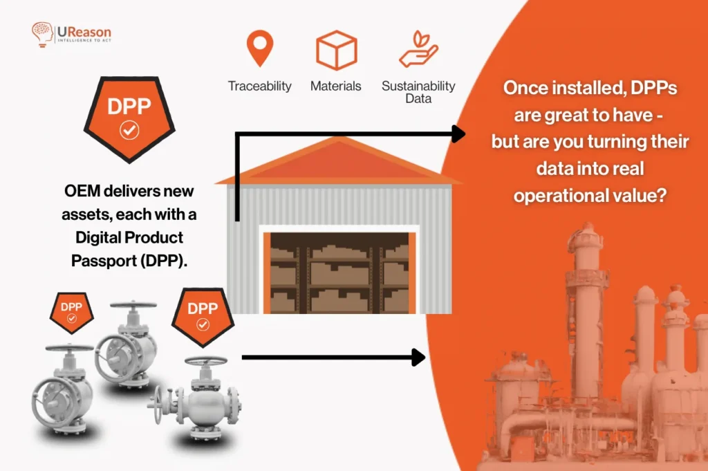 Digital Product Passport diagram: an OEM delivers new assets, each with a DPP carrying traceability, materials and sustainability data, into a warehouse and on to a plant, with the question of whether that data is turned into real operational value.