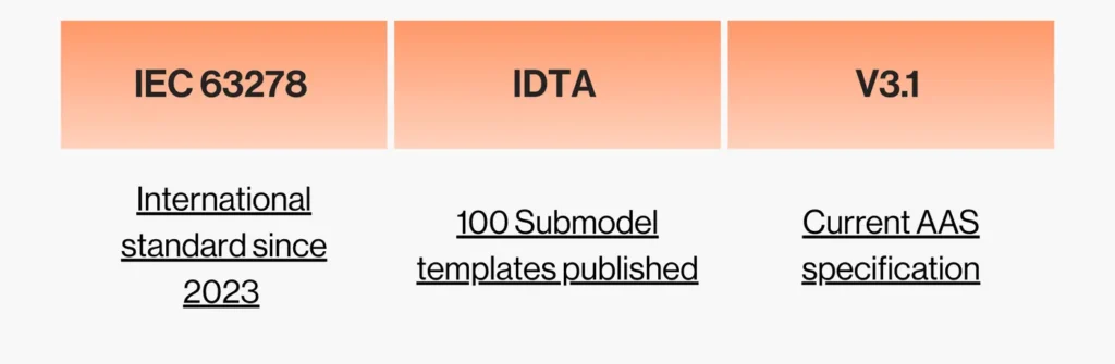 Three fact panels: IEC 63278, an international standard since 2023; IDTA, with 100 submodel templates published; and V3.1, the current Asset Administration Shell specification.