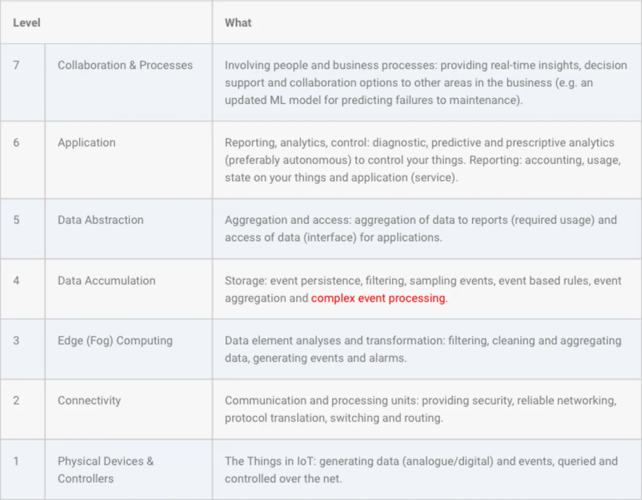 The Industrial Internet of Things – Hype or Reality? Seven-layer architecture of Industrial Internet of Things (IIoT), from physical devices and connectivity up to data abstraction, analytics, and business process collaboration. Highlights include edge computing, data accumulation, and complex event processing.