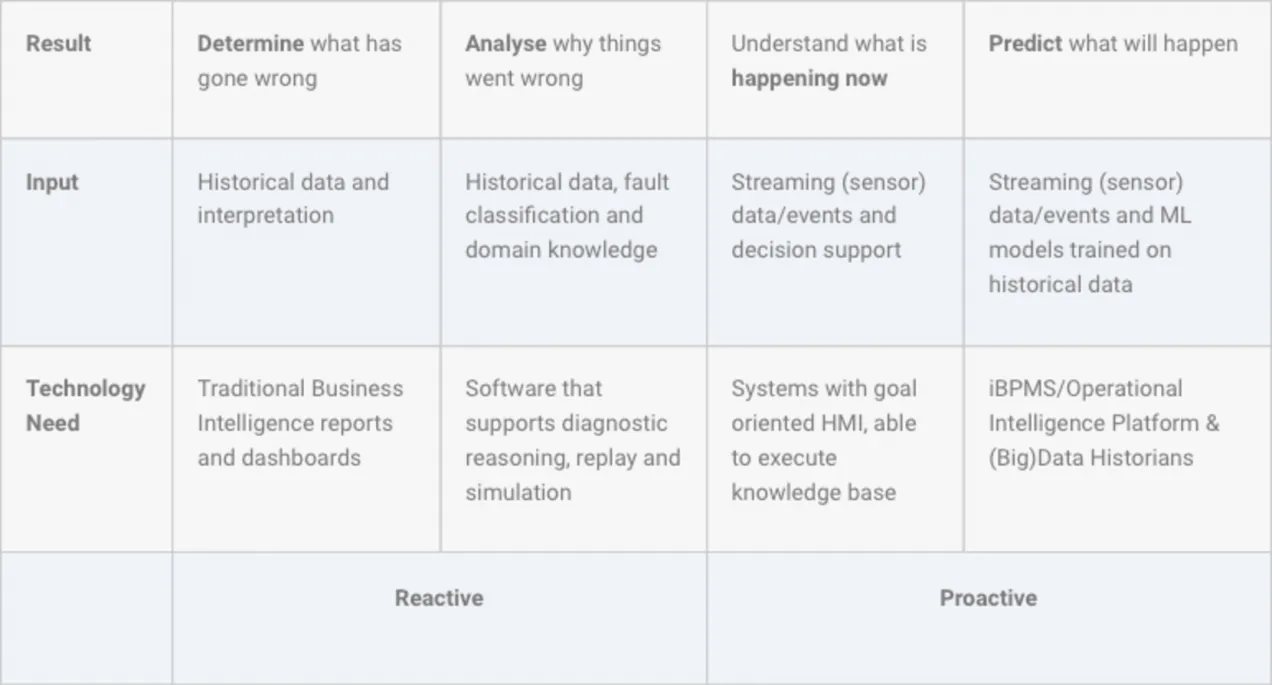 The Industrial Internet of Things – Hype or Reality? Comparison table outlining the shift from reactive to proactive maintenance strategies, detailing results, input data, and required technologies for each stage — from determining failures to predicting them using sensor data and AI.