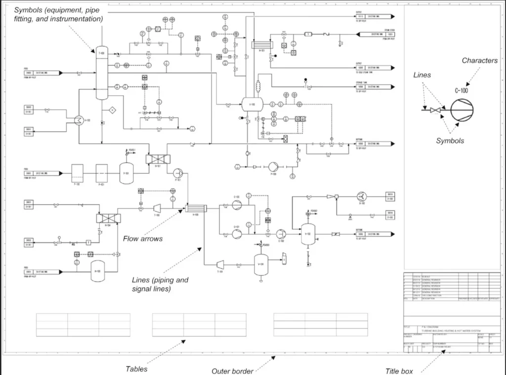 Annotated piping and instrumentation diagram, with callouts identifying its symbols for equipment, pipe fittings and instrumentation, the piping and signal lines, flow arrows, tables, outer border and title box.
