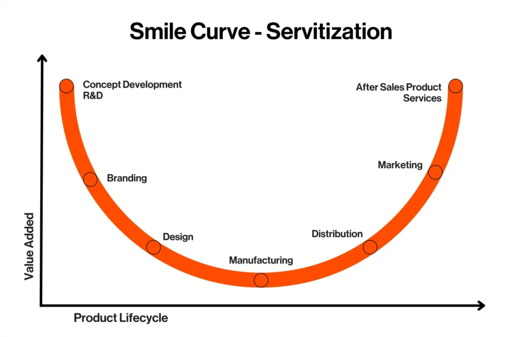 Smile curve of servitization: value added plotted against the product lifecycle, high at concept development and R&D on the left, falling through branding, design and manufacturing, then rising through distribution and marketing to after-sales product services on the right.