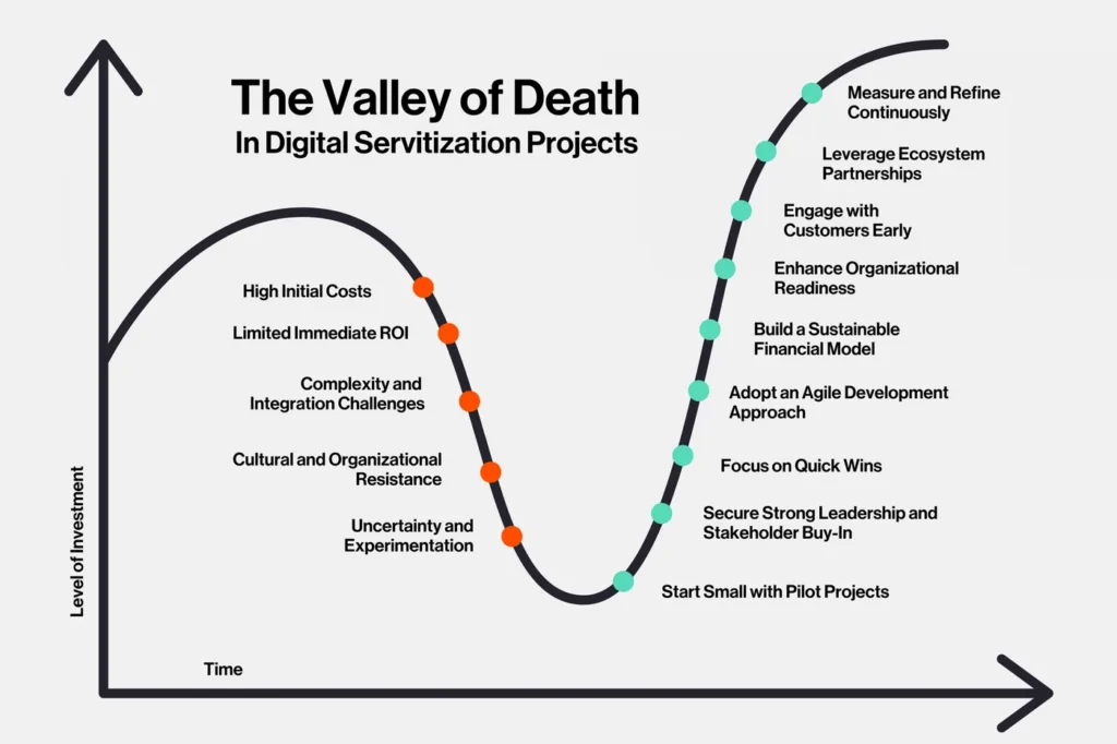 Chart titled 'The Valley of Death in Digital Servitization Projects': investment plotted against time, dipping through high initial costs, limited immediate ROI, complexity, cultural resistance and uncertainty, then climbing through starting small with pilot projects, securing leadership buy-in, quick wins, agile development, a sustainable financial model, organizational readiness, early customer engagement, ecosystem partnerships and continuous refinement.