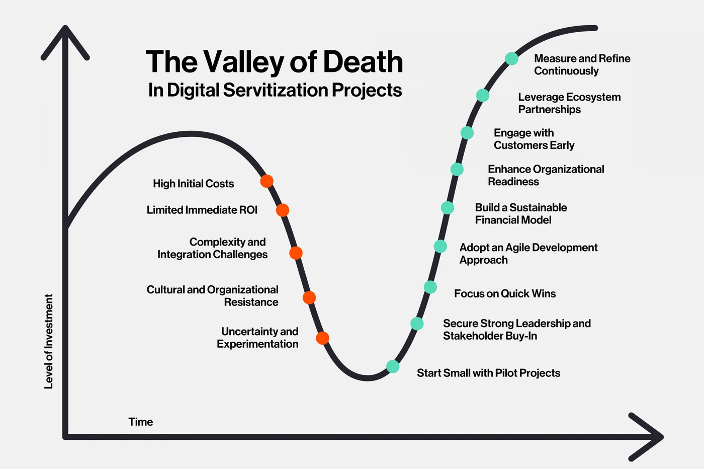The Valley of Death in Digital Servitization Projects This diagram visualizes the "Valley of Death" in digital servitization projects, highlighting key hurdles such as high costs and limited ROI, along with strategies like pilot projects and agile development to overcome them. Let me know if you'd like to refine or add details to this visual.