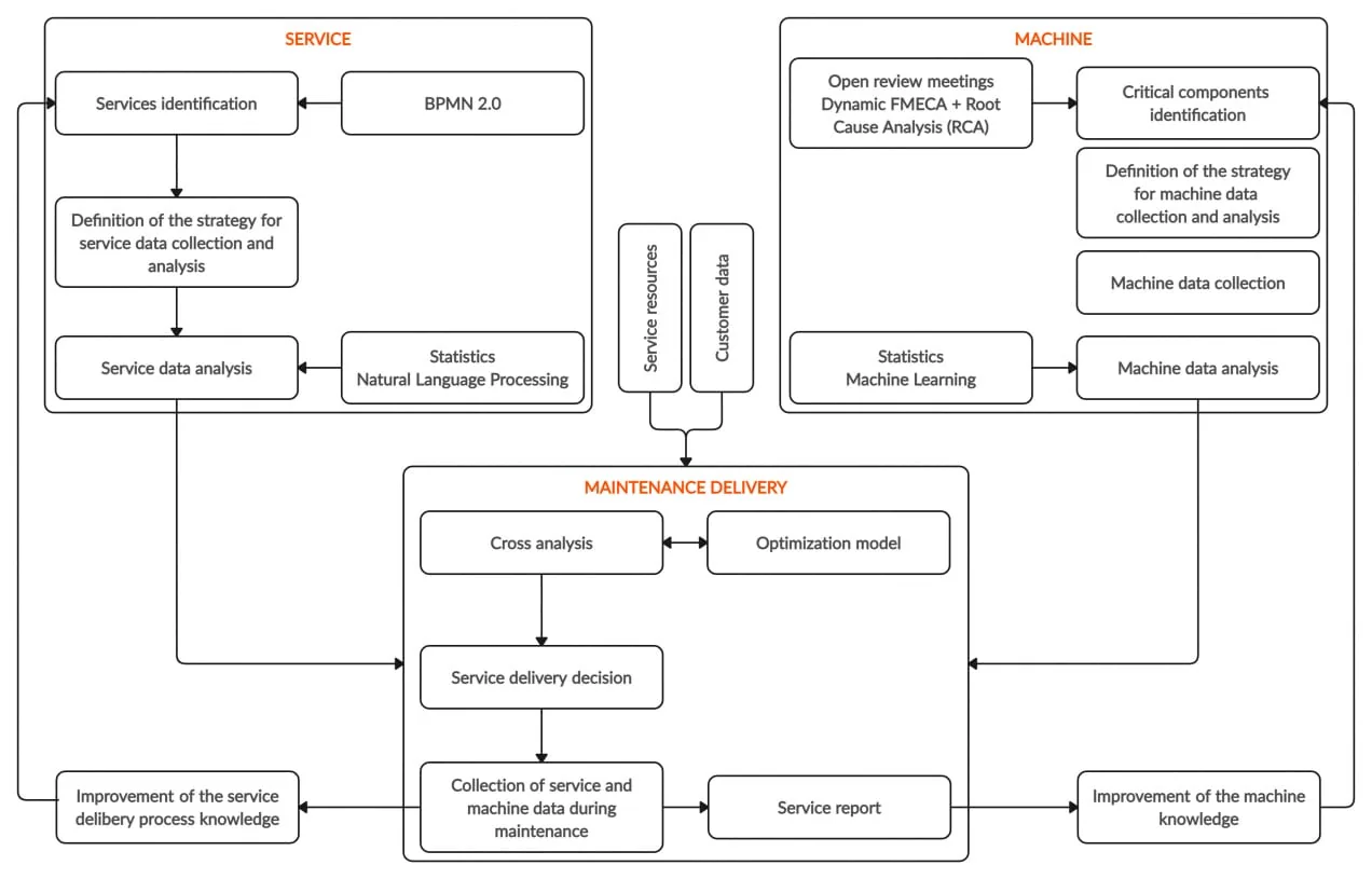The Wider Scope of Data Driven Maintenance This flowchart illustrates a process for Maintenance Delivery by combining data from both the Service and Machine sides. It shows the parallel paths of Service (involving services identification, strategy for data collection, and service data analysis) and Machine (involving critical component identification, machine data collection, and analysis). Both data streams feed into a cross analysis and optimization model to make informed decisions about maintenance delivery.