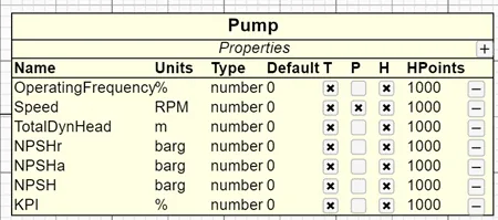 APM Studio property table for a Pump class, listing operating frequency, speed, total dynamic head, NPSHr, NPSHa, NPSH and KPI with their units, types, defaults and history point settings.