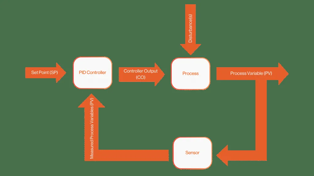 PID control loop diagram: a set point feeds a PID controller, whose controller output drives the process, which is affected by disturbances; a sensor measures the process variable and feeds it back to the controller.