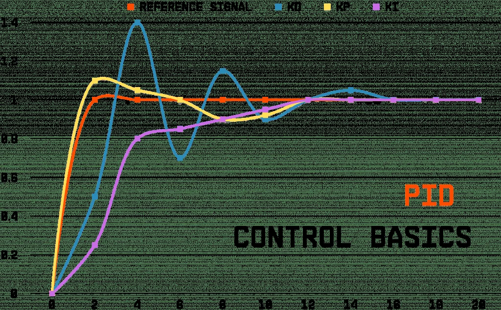 Controlling the Control Valve – The PID Controller Understanding the PID Controller (figure 2)