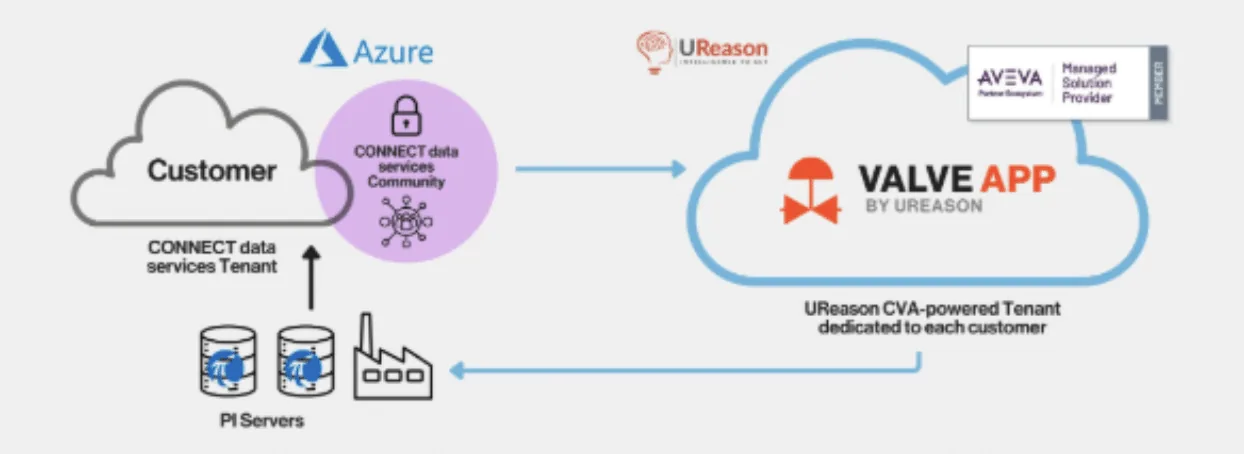 Unlocking the Value of AVEVA PI Data: From Traditional Extraction to Smarter Insights with AVEVA CONNECT Unlocking AVEVA PI Data with AVEVA CONNECT Insights — The Power of Synergy: AVEVA CONNECT and the UReason Control (figure 2)