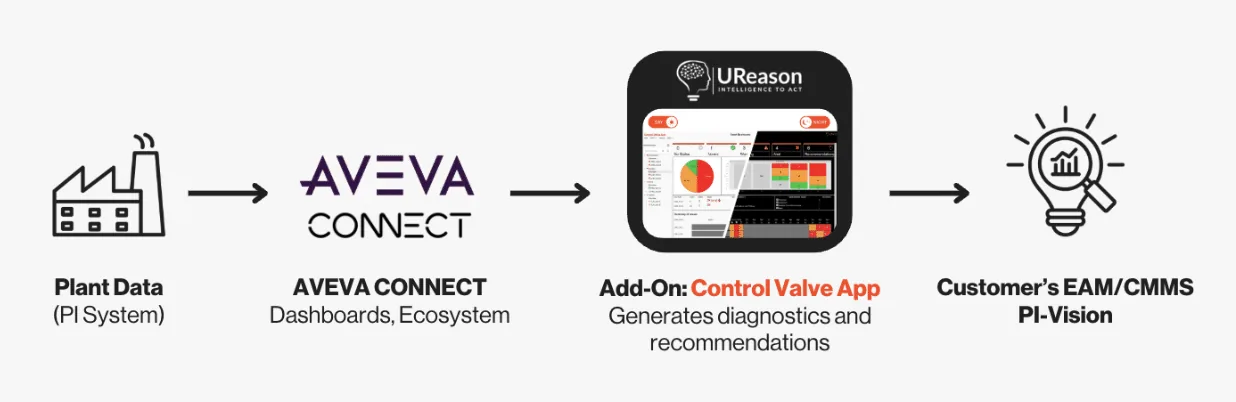 Unlocking the Value of AVEVA PI Data: From Traditional Extraction to Smarter Insights with AVEVA CONNECT Unlocking AVEVA PI Data with AVEVA CONNECT Insights — The Power of Synergy: AVEVA CONNECT and the UReason Control (figure 3)