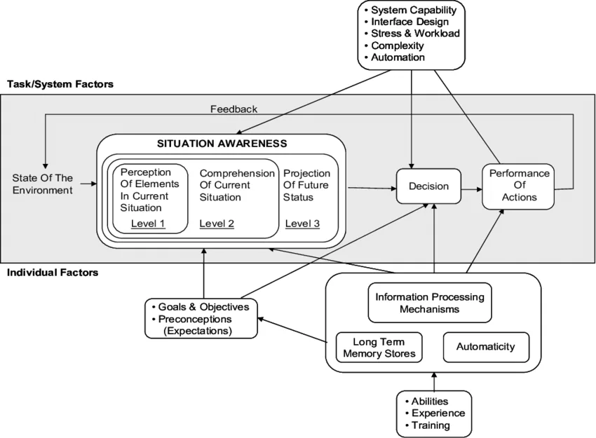UReason Joins Forces with FCoE, Smart AIS & Samp to Build a Smarter Flow Facility Endsley’s situational awareness model showing how perception, comprehension, and projection influence decision-making and system performance.