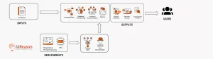 Pipeline diagram for UReason's large language model work: maintenance manuals, inspection data, time series, control valve and actuator data as inputs, with programming, prompt engineering and GPU as requirements, feeding language understanding, contextual recommendations and chatbot components through training data and text summarisation, to deliver contextual recommendations, over 75 percent accuracy and predictions to users.