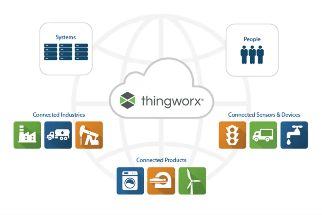 PTC ThingWorx platform diagram: a central ThingWorx cloud linking systems and people with connected industries, connected sensors and devices, and connected products.