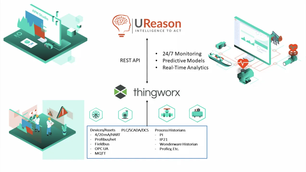APM Studio Integrated With PTC ThingWorx Diagram showing the integration of UReason to ThingWorx to optimize predictive analytics and real-time monitoring