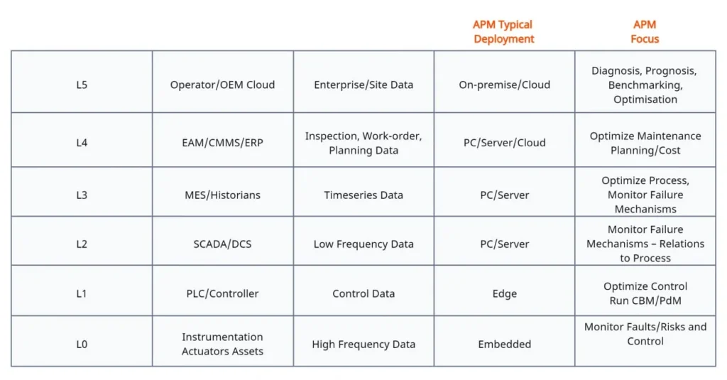 Table of UReason's APM deployment across automation levels L0 to L5, listing the systems, data types, typical deployment location and APM focus at each level, from embedded instrumentation at L0 up to operator and OEM cloud at L5.