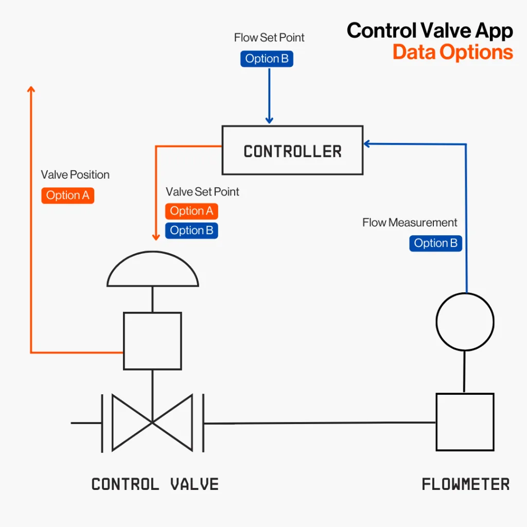Diagram titled 'Control Valve App data options': a controller linked to a control valve and a flowmeter, showing which signals can be supplied under option A, valve position and valve set point, and option B, flow set point, valve set point and flow measurement.