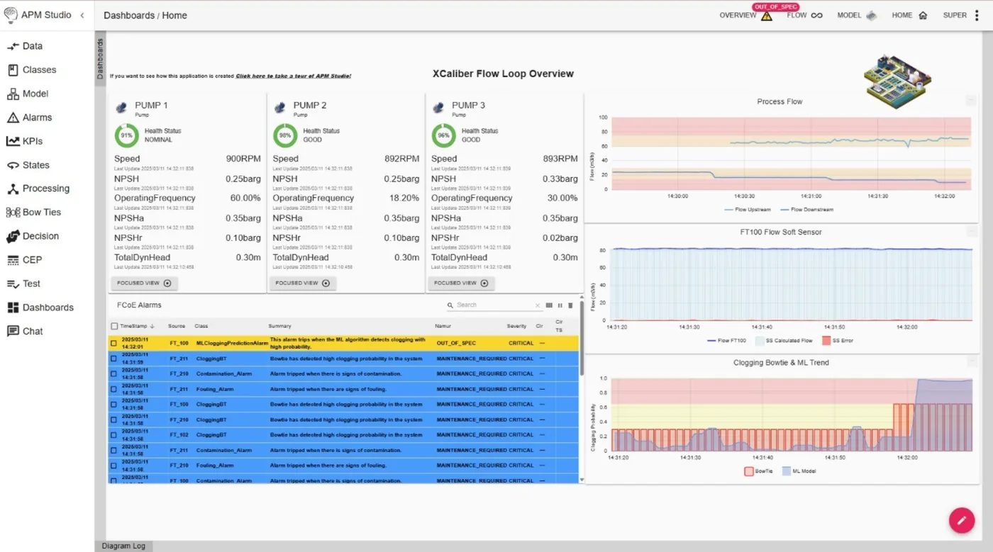 Visualize in Web-Based Real-Time Dashboards A screenshot of APM Studio's dashboard interface, displaying real-time pump performance metrics, process flow trends, and alarm logs. The left panel provides navigation options for data, models, KPIs, processing, and decision tools, while the main screen shows health status indicators for multiple pumps, graphical representations of flow rates and clogging trends, and a detailed alarm list highlighting critical maintenance alerts detected by machine learning models.