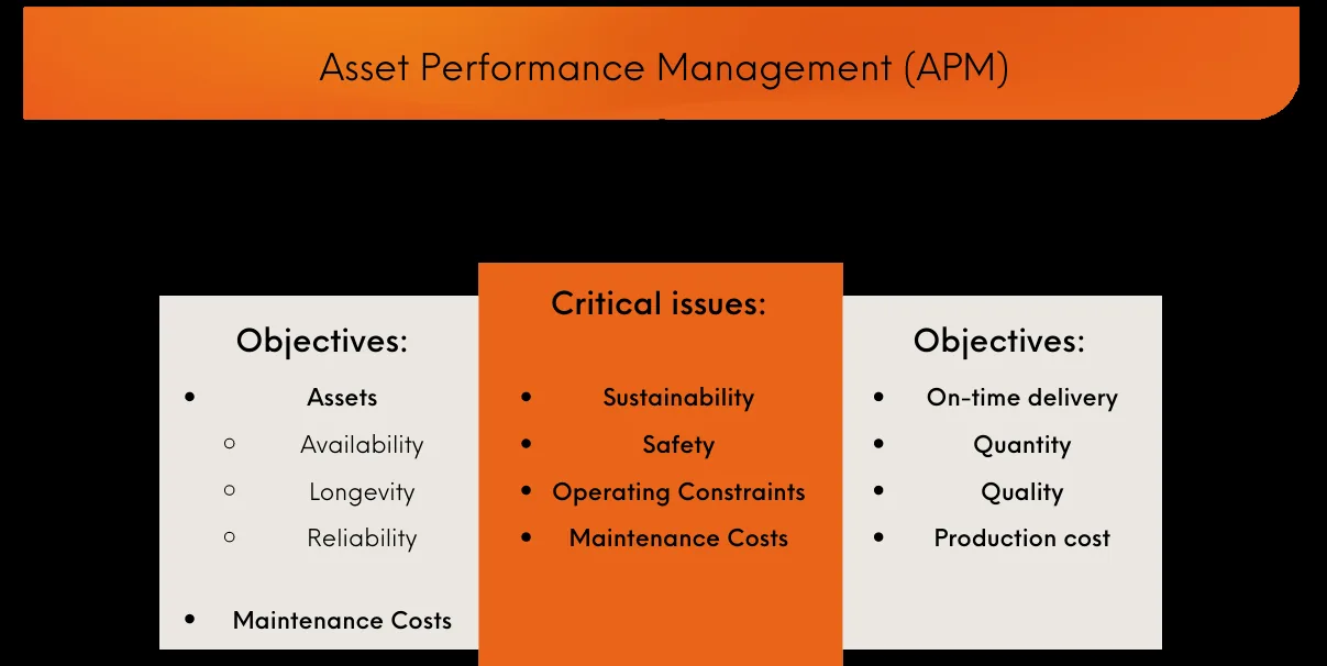 Asset Performance Management: Explanation and Benefits APM model showing how asset, production, and maintenance objectives align to address critical issues like safety and sustainability
