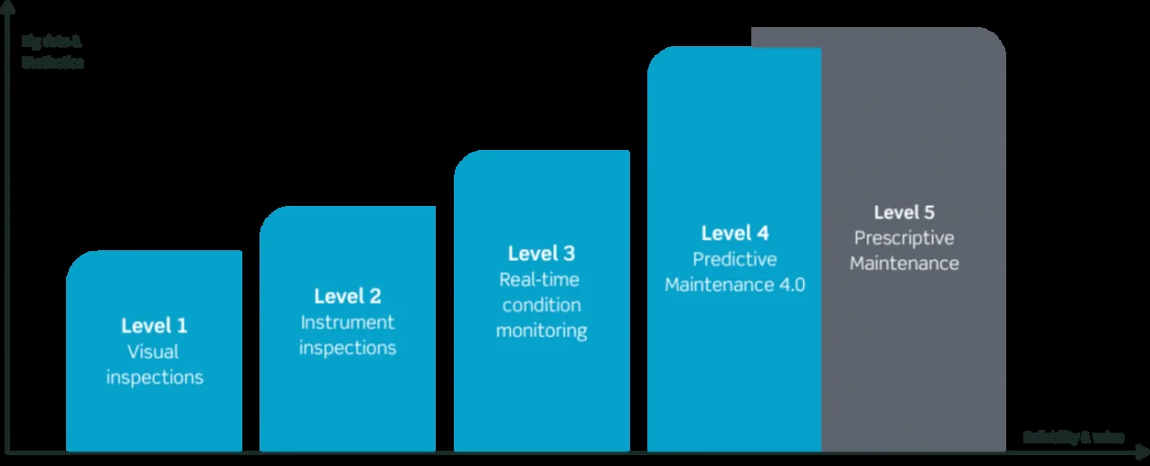 Asset Performance Management: Explanation and Benefits Asset performance management maturity matrix from visual inspections to predictive and prescriptive maintenance strategies