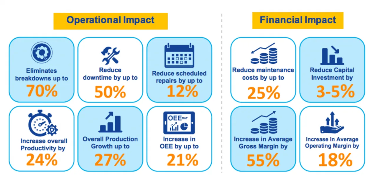 Asset Performance Management: Explanation and Benefits Operational and financial benefits of asset performance management software, including downtime reduction, productivity gains, and cost savings