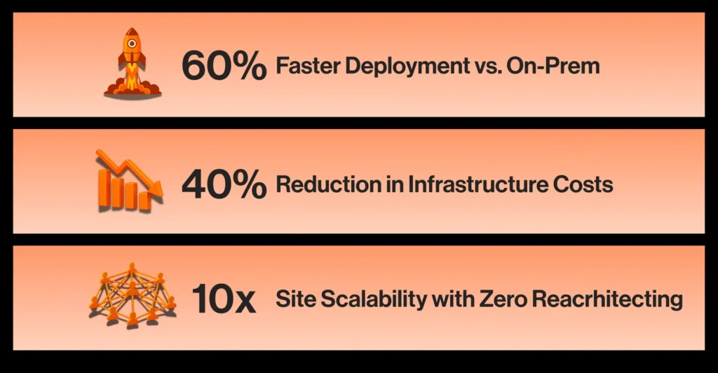 Three statistics panels: 60 percent faster deployment than on-premise, 40 percent reduction in infrastructure costs, and 10 times site scalability with zero re-architecting.