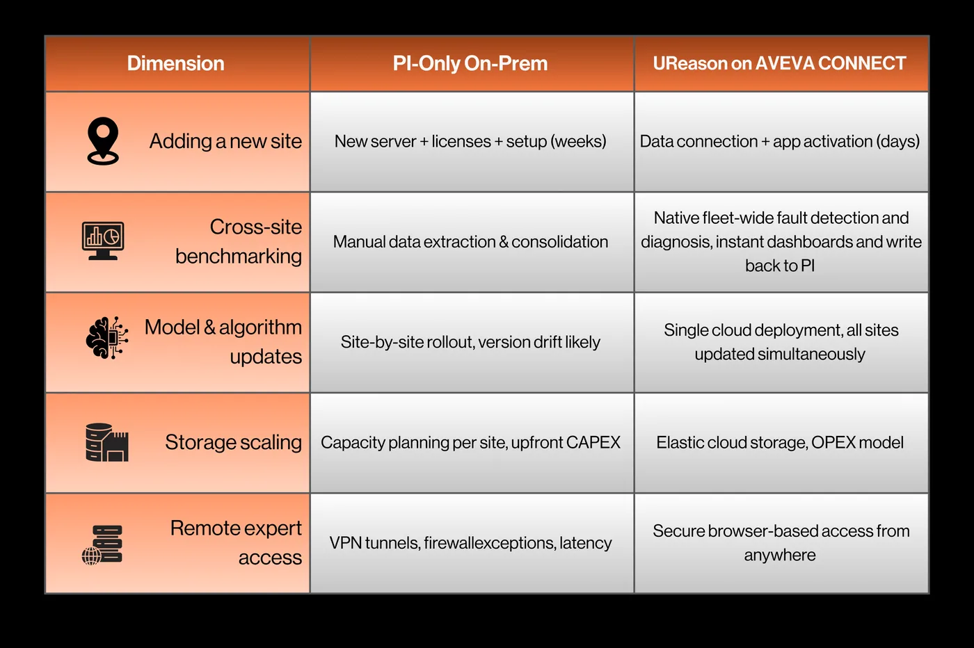 Why Cloud-Native Control Valve Analytics Will Outperform On-Prem Solutions Why Cloud-Native Control Valve Analytics Will Outperform On-Prem Solutions — Scalability: AVEVA CONNECT vs. the PI-Only Architecture (figure 3)