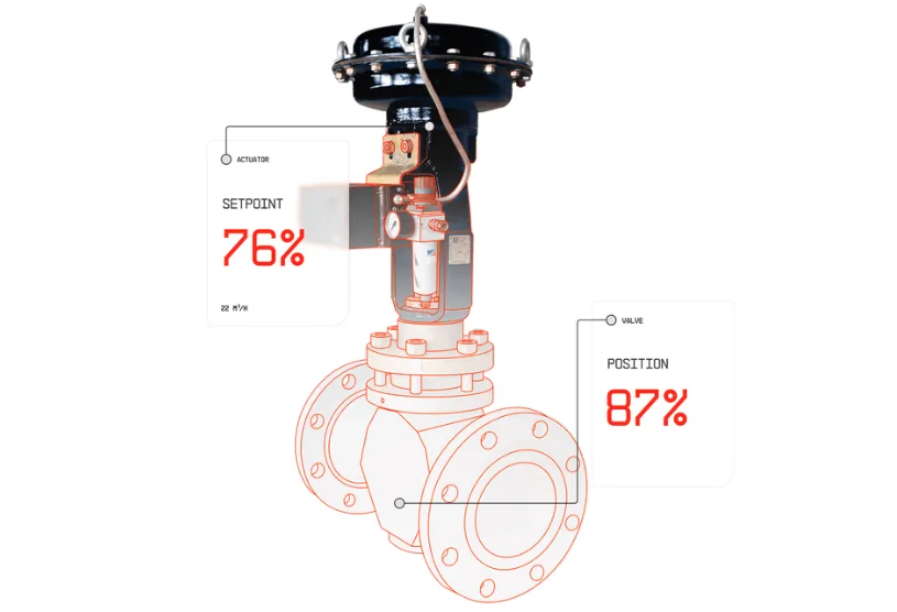 Control valve with callouts showing an actuator setpoint of 76 percent against a measured valve position of 87 percent - the discrepancy continuous monitoring is designed to catch.