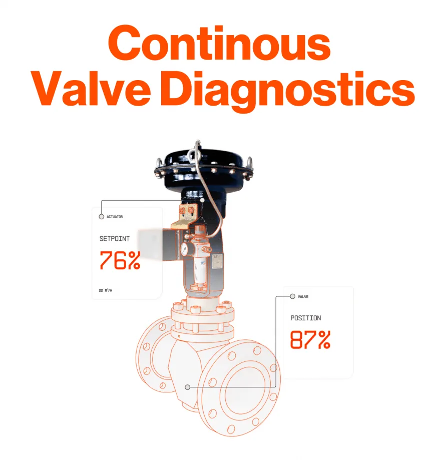 A valve system with a digital display overlay showing two key parameters. The actuator section indicates a setpoint of 76%, and the valve section shows a position of 87%. The valve is partially rendered in a wireframe style, highlighting its components, while the digital readouts emphasize real-time monitoring of the valve's status.
