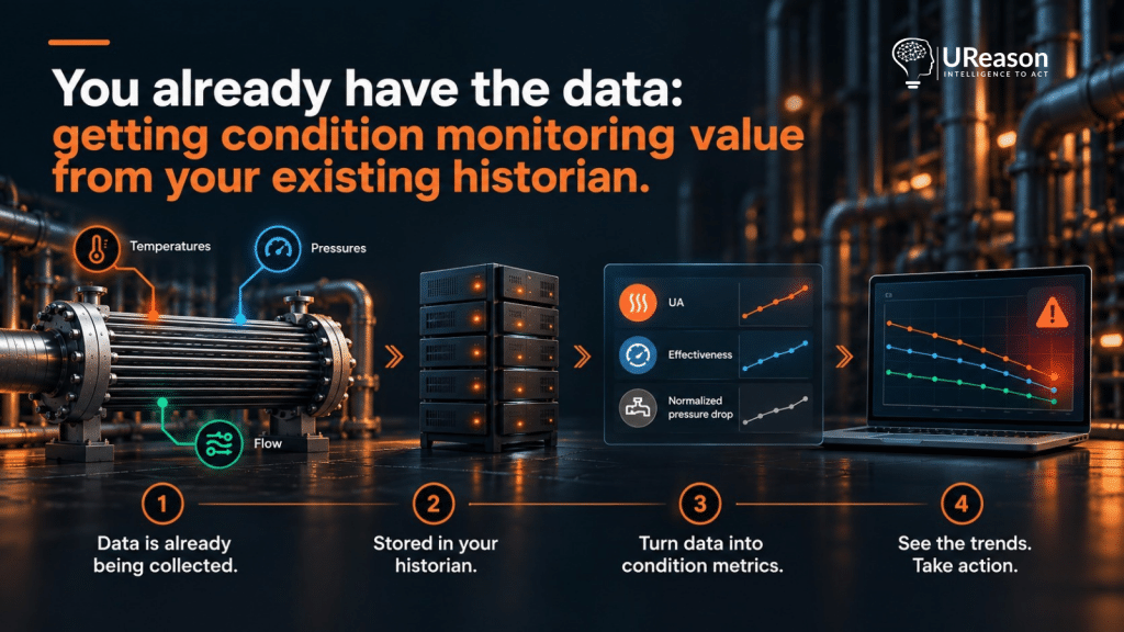 UReason infographic illustrating how existing heat exchanger temperature, pressure, and flow data can be transformed into condition monitoring metrics through a plant historian to detect performance trends and support maintenance decisions.