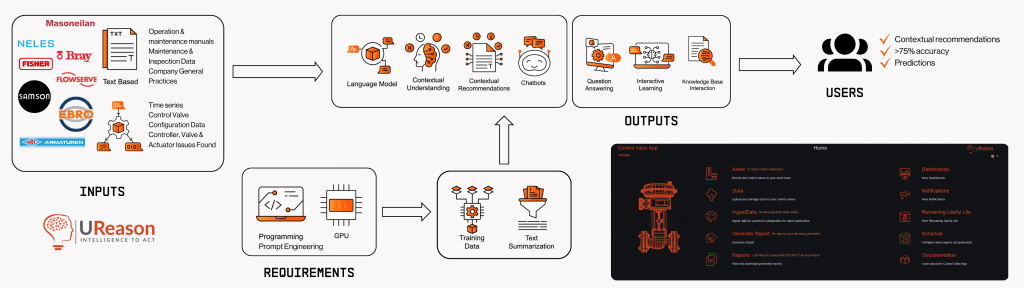 UReason - Large Language Models In Asset Performance Management