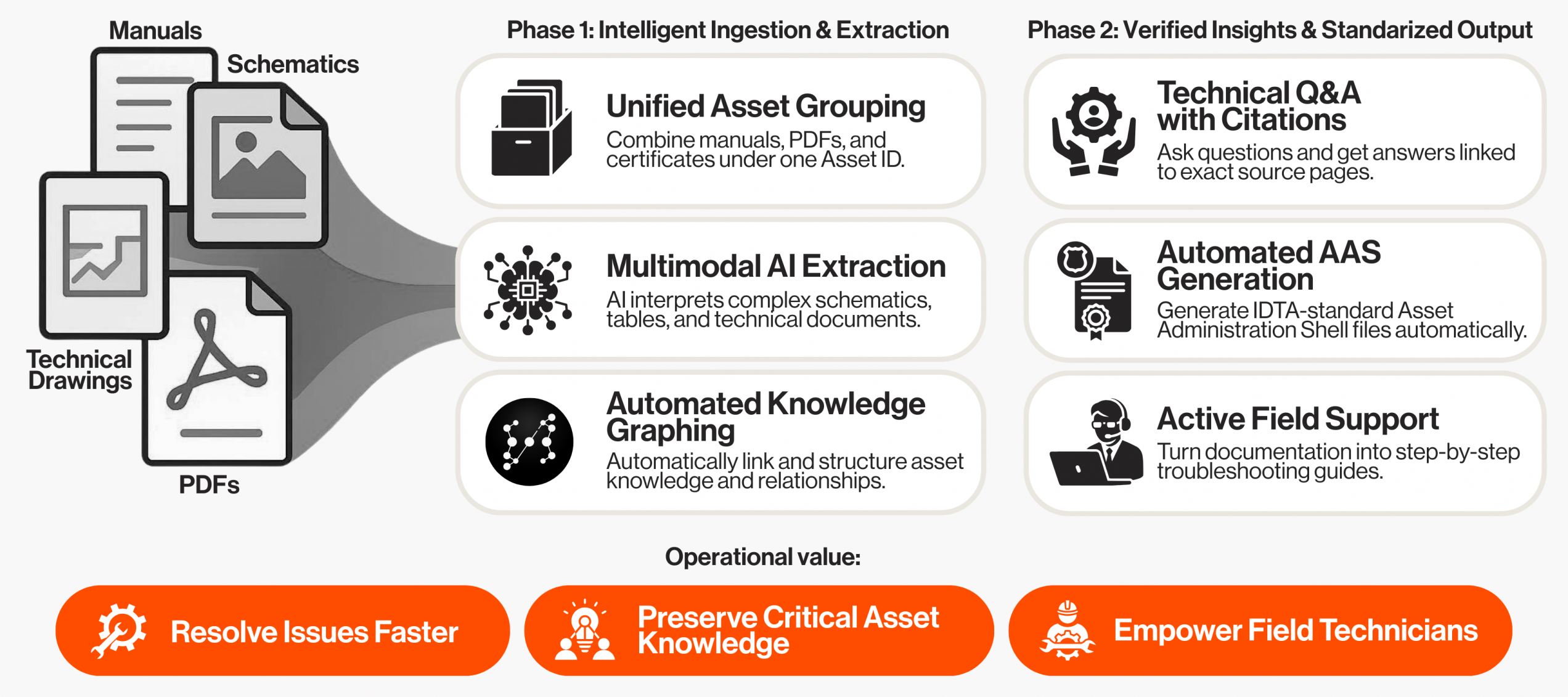 Turn asset documentation into trusted operational knowledge