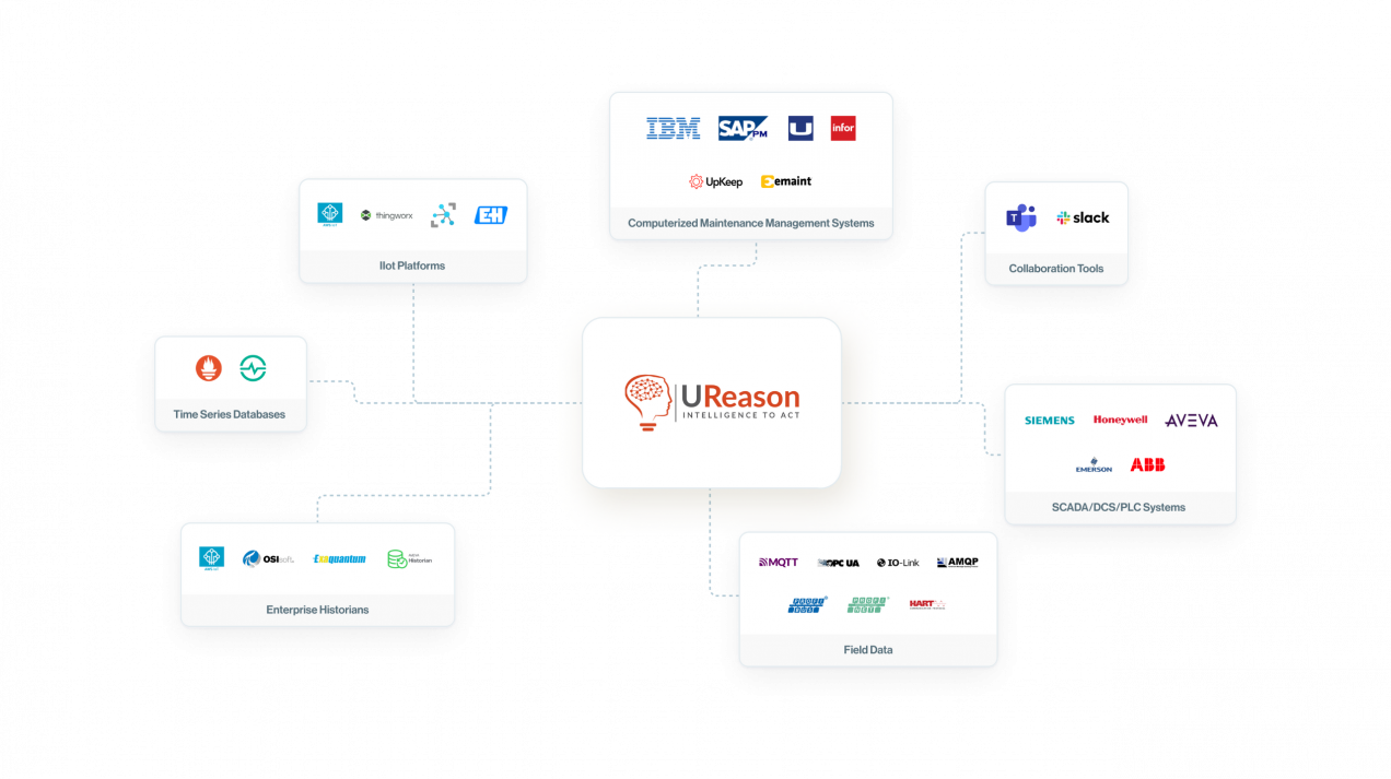 An infographic showing that APM Studio software connects to different types of data sources and real-time data streams over various network types and transfer protocols, sensors, historians and different ERP and CMMS systems