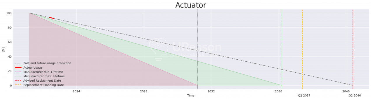 Actuator Remaining Useful Life graph