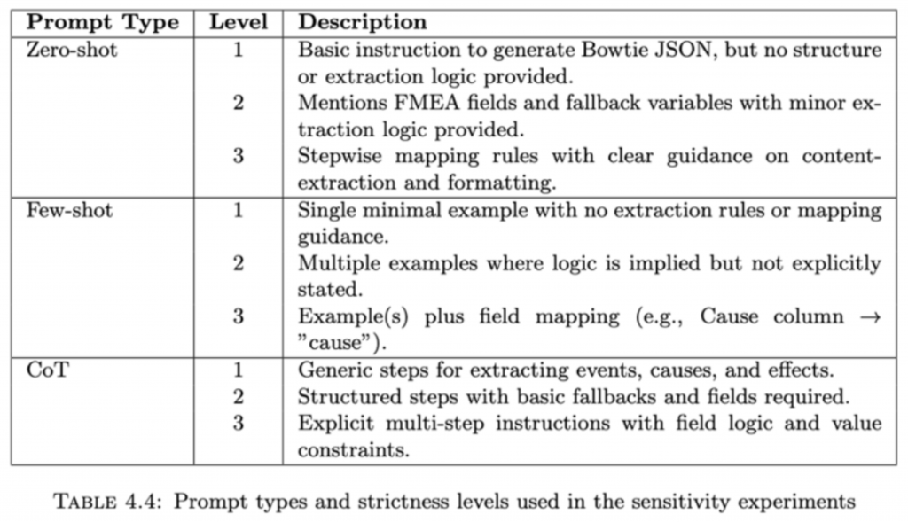 Table comparing prompt types—Zero-shot, Few-shot, and Chain of Thought—across three strictness levels, describing how much structure, examples, and extraction logic each level provides.