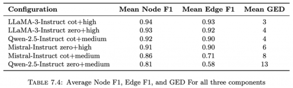 Table showing model configurations with their Mean Node F1, Mean Edge F1, and Mean GED scores. LLaMA-3 Instruct variants perform highest, while Qwen-2.5 zero-medium scores lowest, especially on Edge F1 and GED.