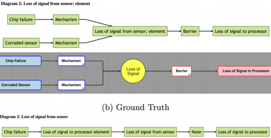 Diagrams comparing model-generated and ground truth BowTie structures for “Loss of signal from sensor.” Both show causes (chip failure, corroded sensor) leading to a mechanism, then to loss of signal, followed by a barrier and the consequence “loss of signal to processor,” with layout and labeling differences between versions.