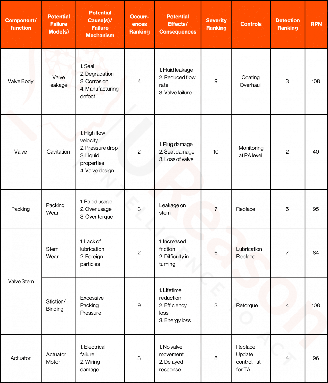 Mapping Control Valve Failure Modes to an FMEA