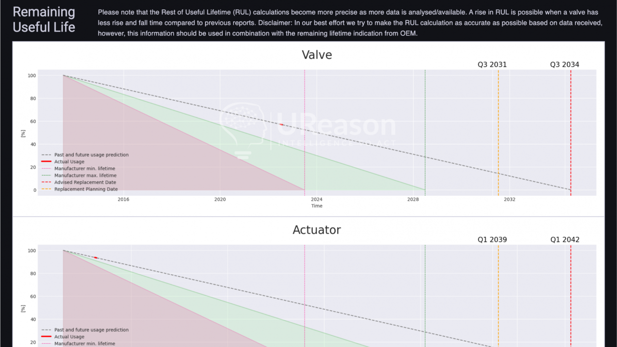 RUL-graph from a report generated by UReason's Control Valve App