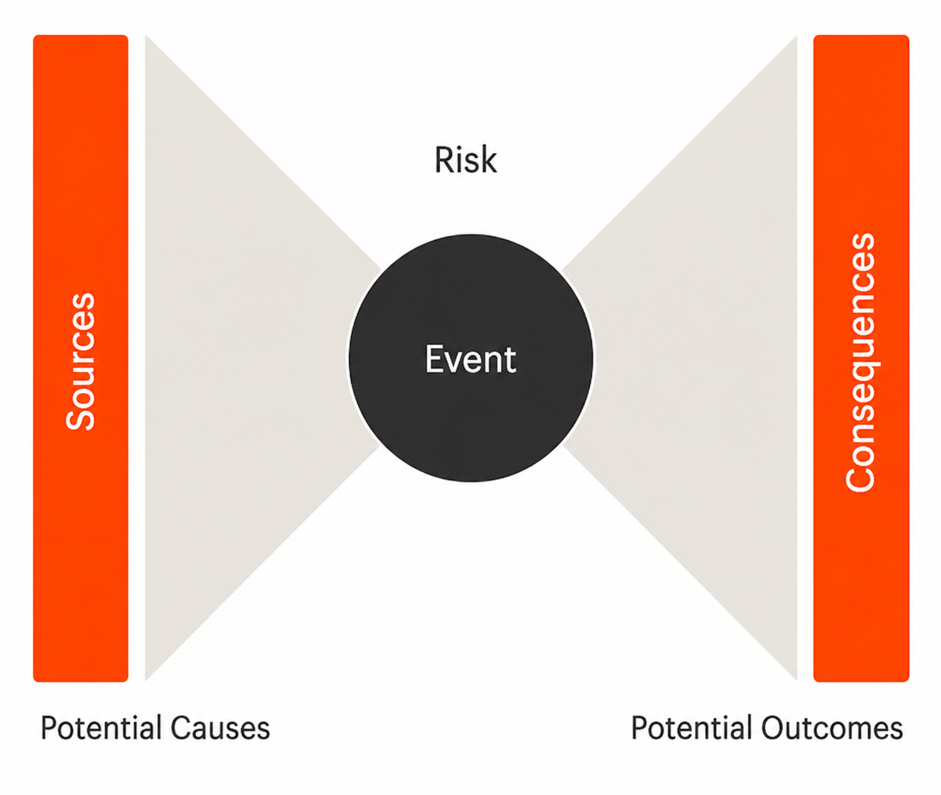 Risk assessment bow-tie diagram