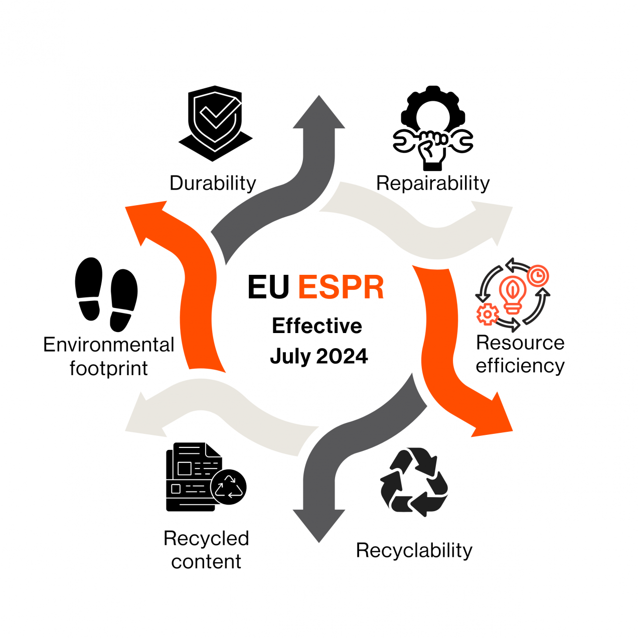 Expendability Recoverability Reparability Code What OEMs Need to Know About the EU’s ESPR Requirements