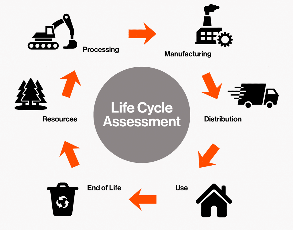 Circular Life Cycle Assessment diagram showing the stages of a product’s life cycle. Icons and labels represent resources extraction, processing, manufacturing, distribution, use, and end of life, connected by arrows in a continuous loop around the central text “Life Cycle Assessment.”